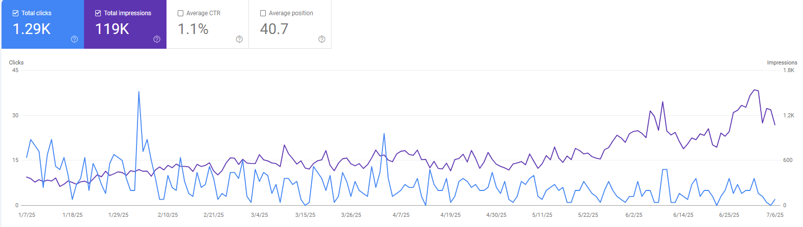 image alligator graph in Google Analytics