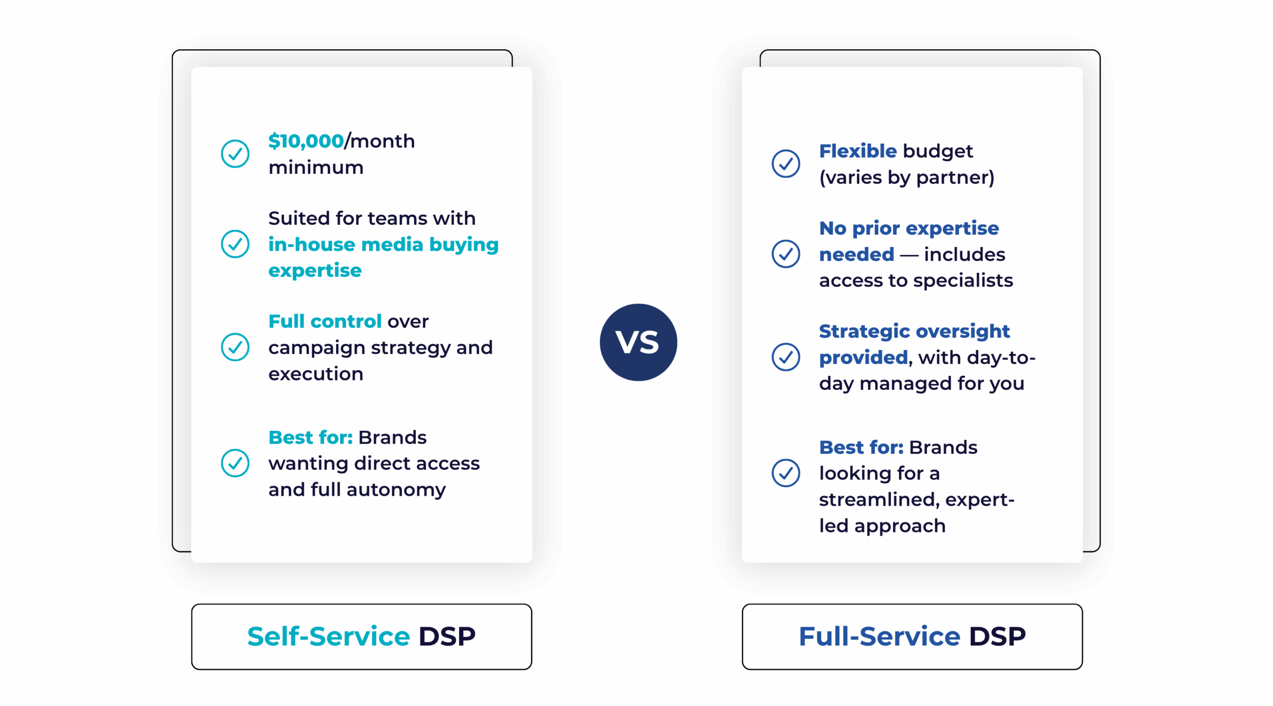 Self-Service DSP: $10,000/month minimum. Suited for teams with in-house media buying expertise. Full control over campaign strategy and execution. Best for: Brands wanting direct access and full autonomy. Full-Service DSP: Flexible budget (varies by partner). No prior expertise needed — includes access to specialists. Strategic oversight provided, with day-to-day managed for you. Best for: Brands looking for a stremlined, expert-led approach.